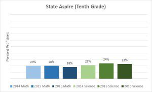 chart-state-aspire-tenth-grade1