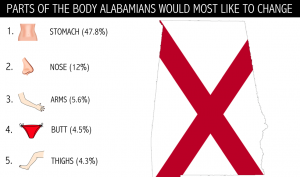 Body image survey reveals Alabama's problem areas