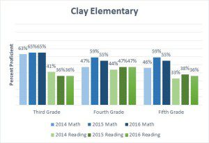 On a statewide average, math scores came in at 59 percent at the third-grade level, 53 percent at fourth-grade and 45 percent at fifth grade. For reading scores, those numbers were 37, 41 and 36 percent.