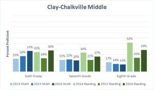 Clay-Chalkville Middle School ACT Aspire scores in reading and math for the last three years. 