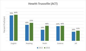 chart-hths-act