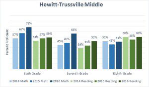 Hewitt-Trussville Middle School Act Aspire scores in reading and math for the last three years. 