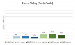 A chart showing the percentage of students which scored 'proficient' at Pinson Valley in both math and science on the ACT Aspire test.