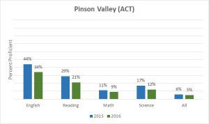 chart-pvhs-act