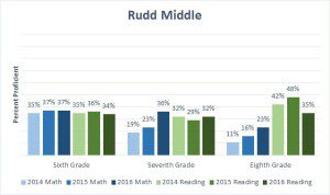 Rudd Middle School ACT Aspire scores in reading and math for the last three years. 