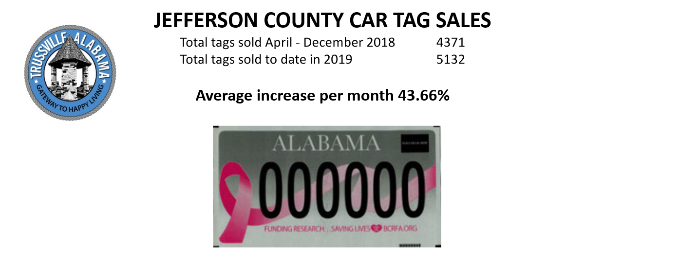 Car tag sales, renewals on the rise in the city of Trussville